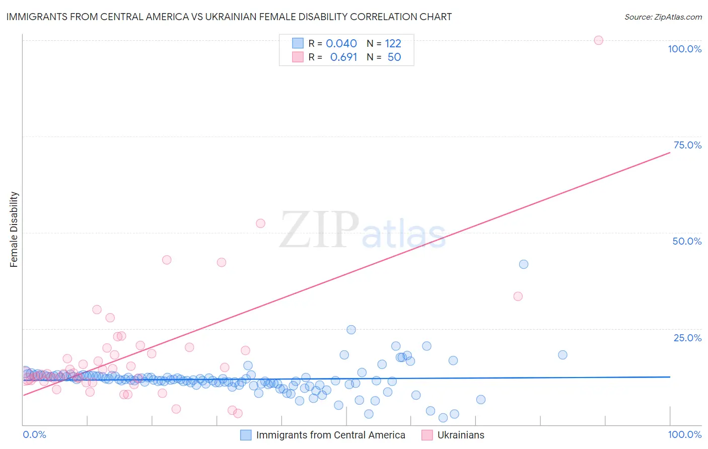 Immigrants from Central America vs Ukrainian Female Disability