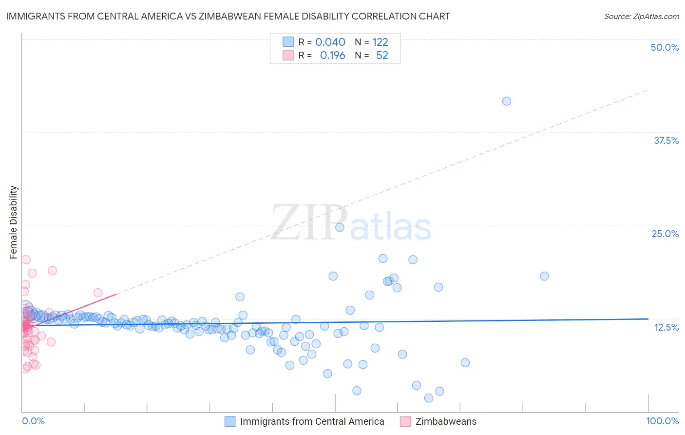 Immigrants from Central America vs Zimbabwean Female Disability