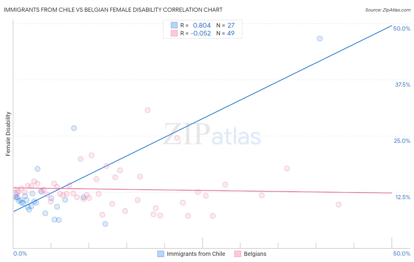 Immigrants from Chile vs Belgian Female Disability