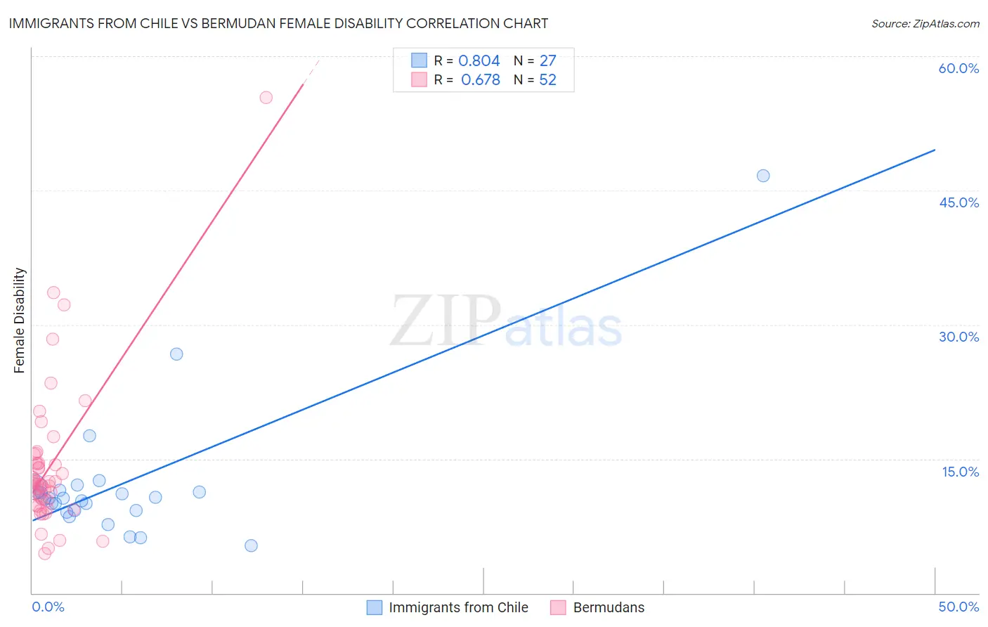 Immigrants from Chile vs Bermudan Female Disability