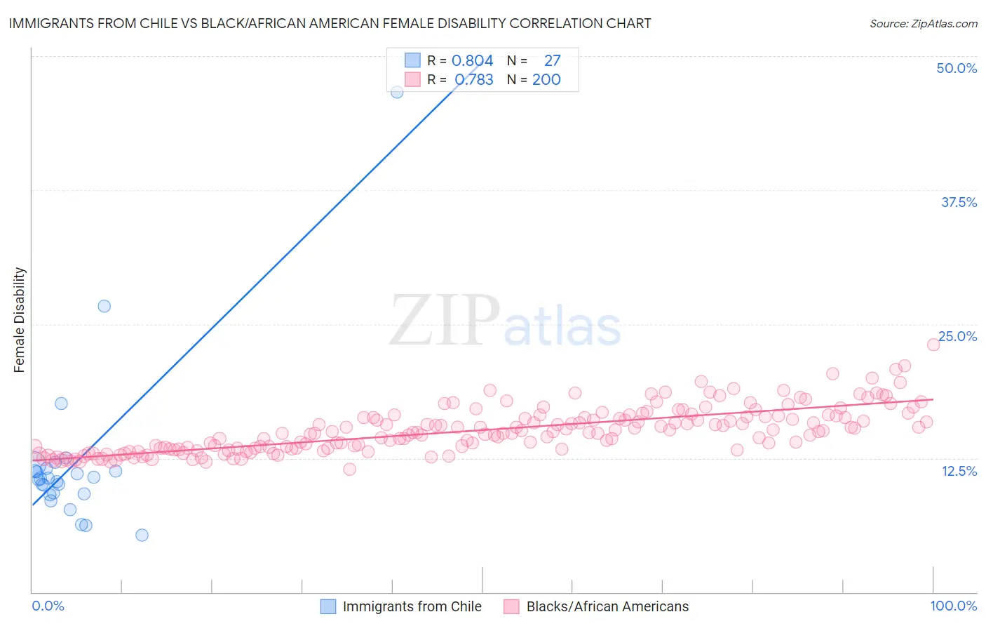 Immigrants from Chile vs Black/African American Female Disability