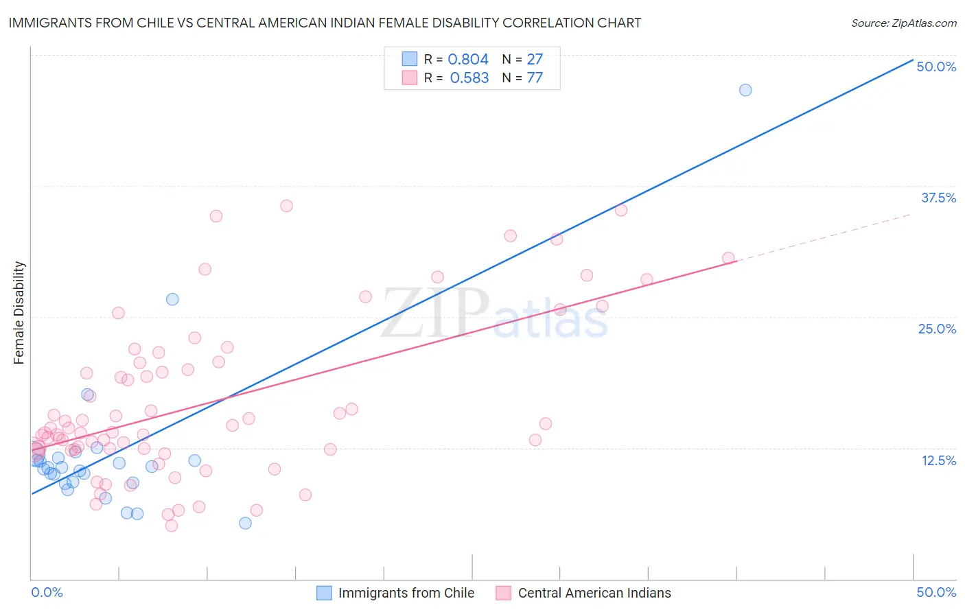 Immigrants from Chile vs Central American Indian Female Disability