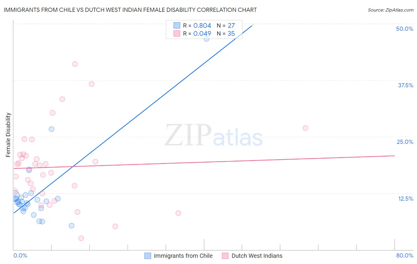 Immigrants from Chile vs Dutch West Indian Female Disability