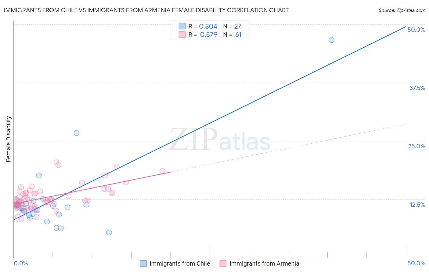 Immigrants from Chile vs Immigrants from Armenia Female Disability