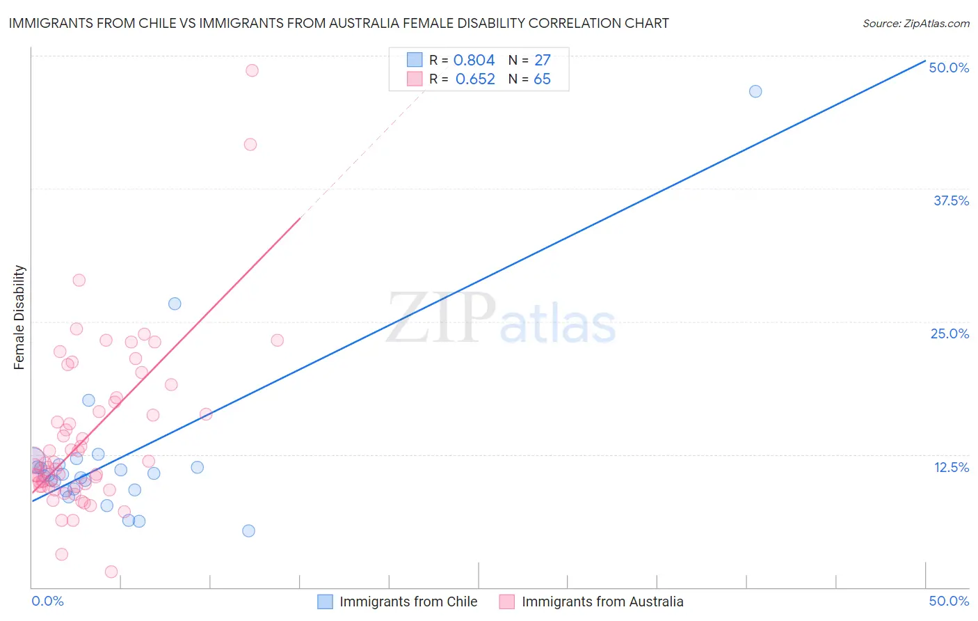 Immigrants from Chile vs Immigrants from Australia Female Disability