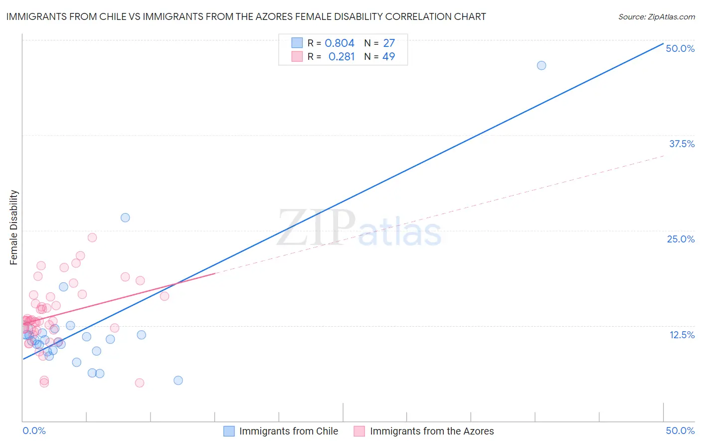 Immigrants from Chile vs Immigrants from the Azores Female Disability