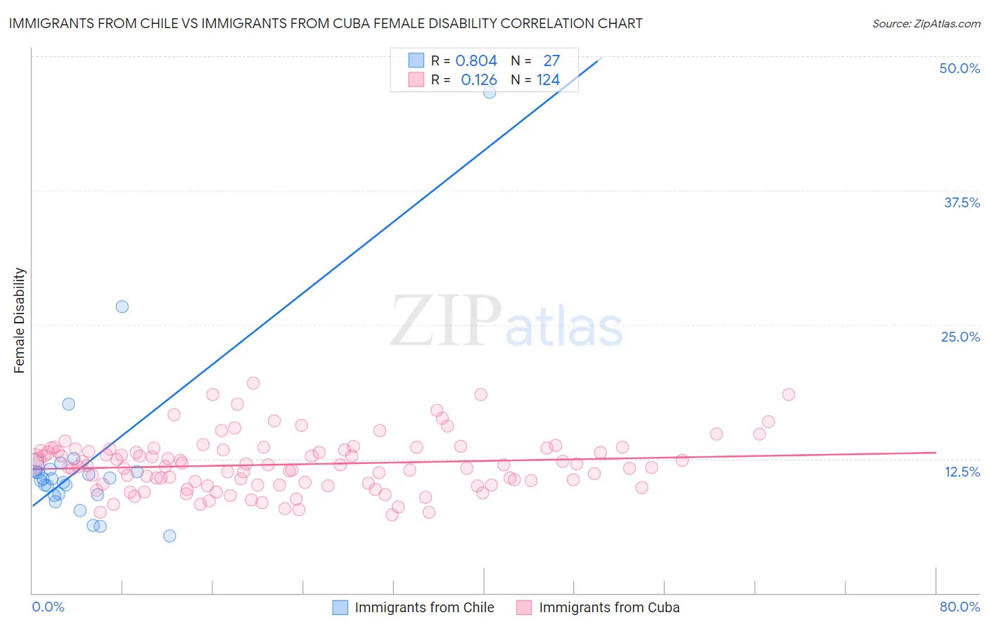 Immigrants from Chile vs Immigrants from Cuba Female Disability