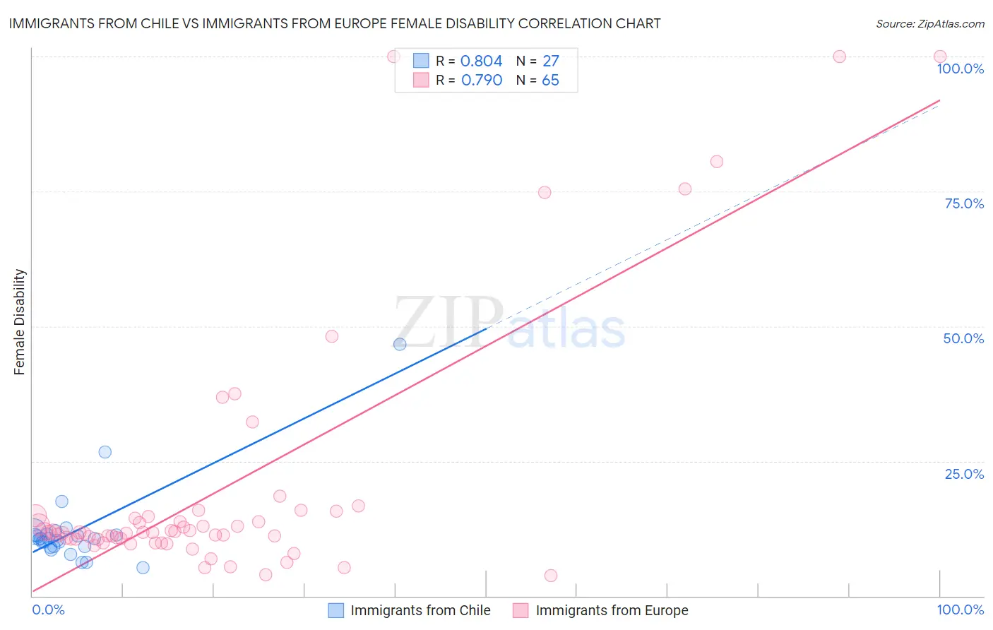 Immigrants from Chile vs Immigrants from Europe Female Disability