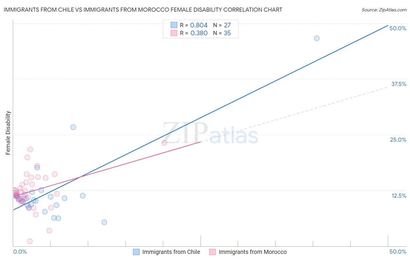 Immigrants from Chile vs Immigrants from Morocco Female Disability