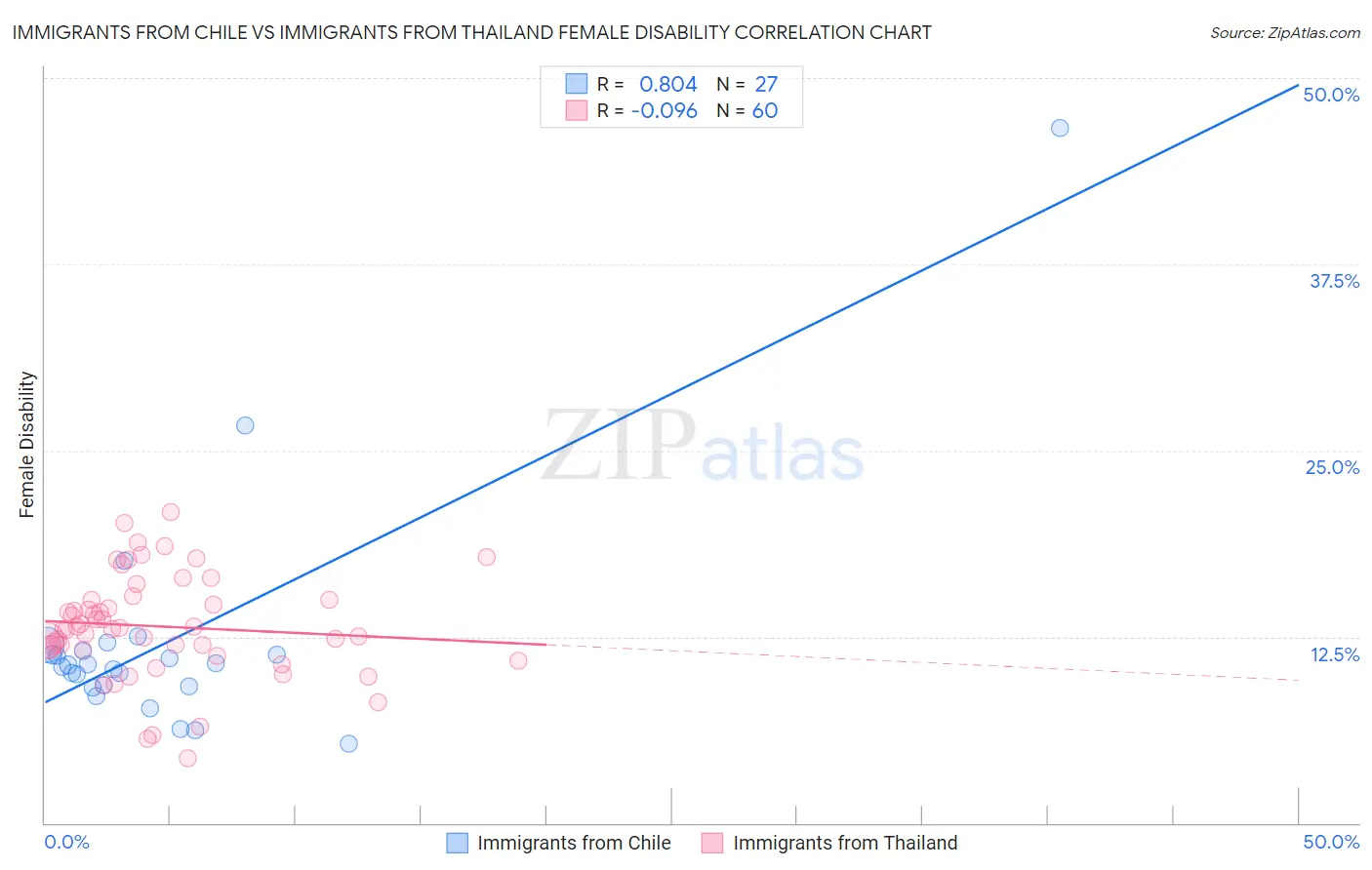 Immigrants from Chile vs Immigrants from Thailand Female Disability
