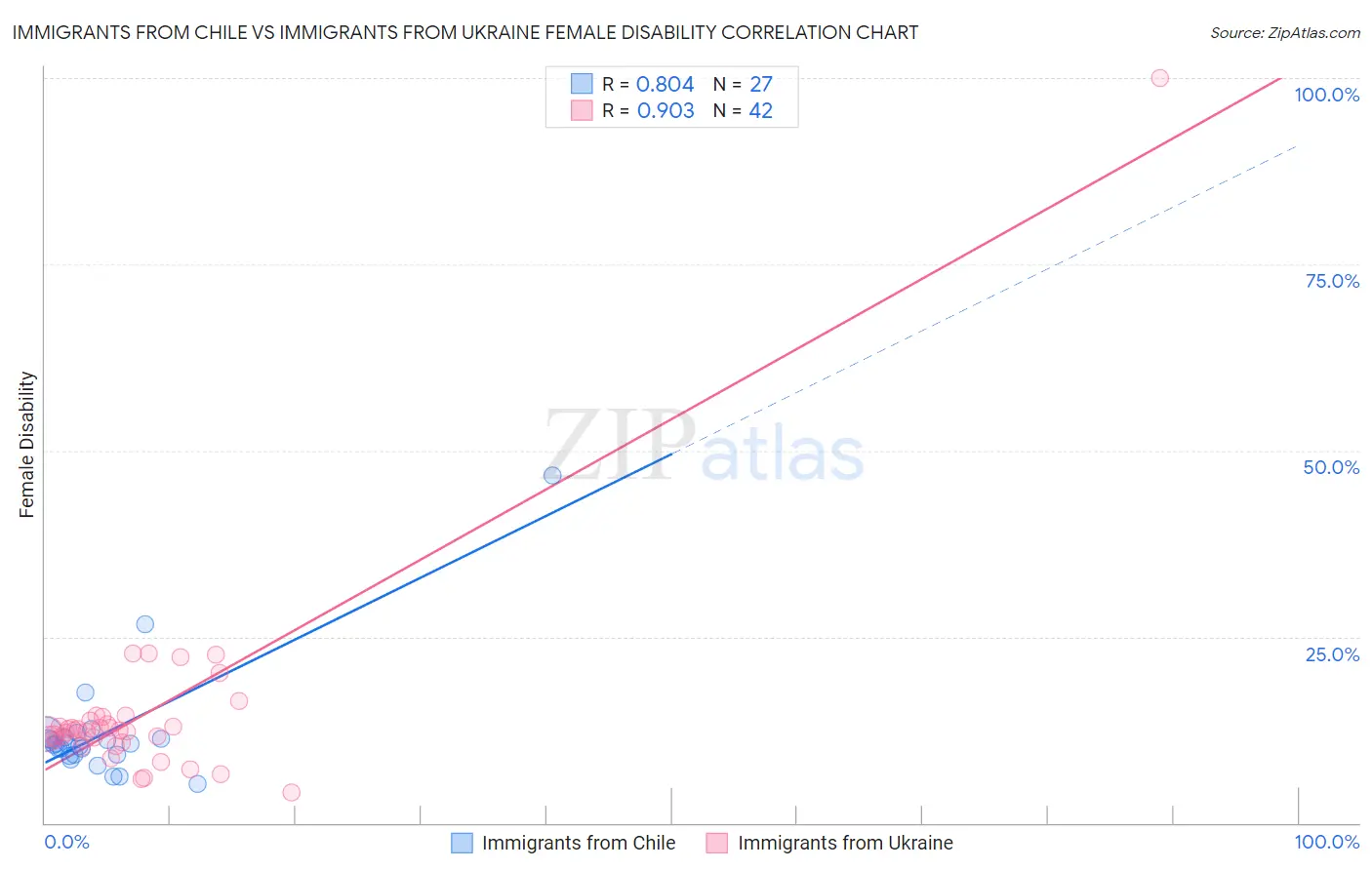 Immigrants from Chile vs Immigrants from Ukraine Female Disability