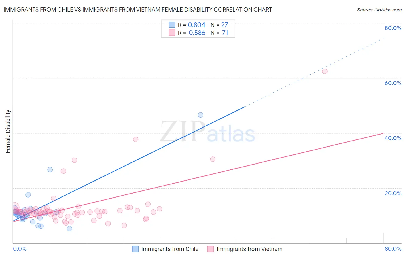 Immigrants from Chile vs Immigrants from Vietnam Female Disability