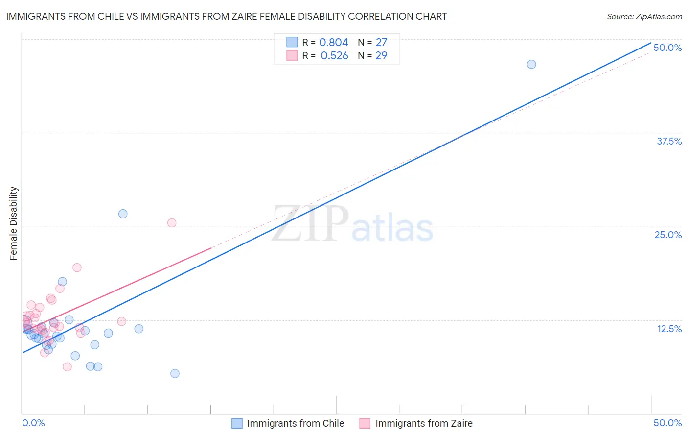 Immigrants from Chile vs Immigrants from Zaire Female Disability