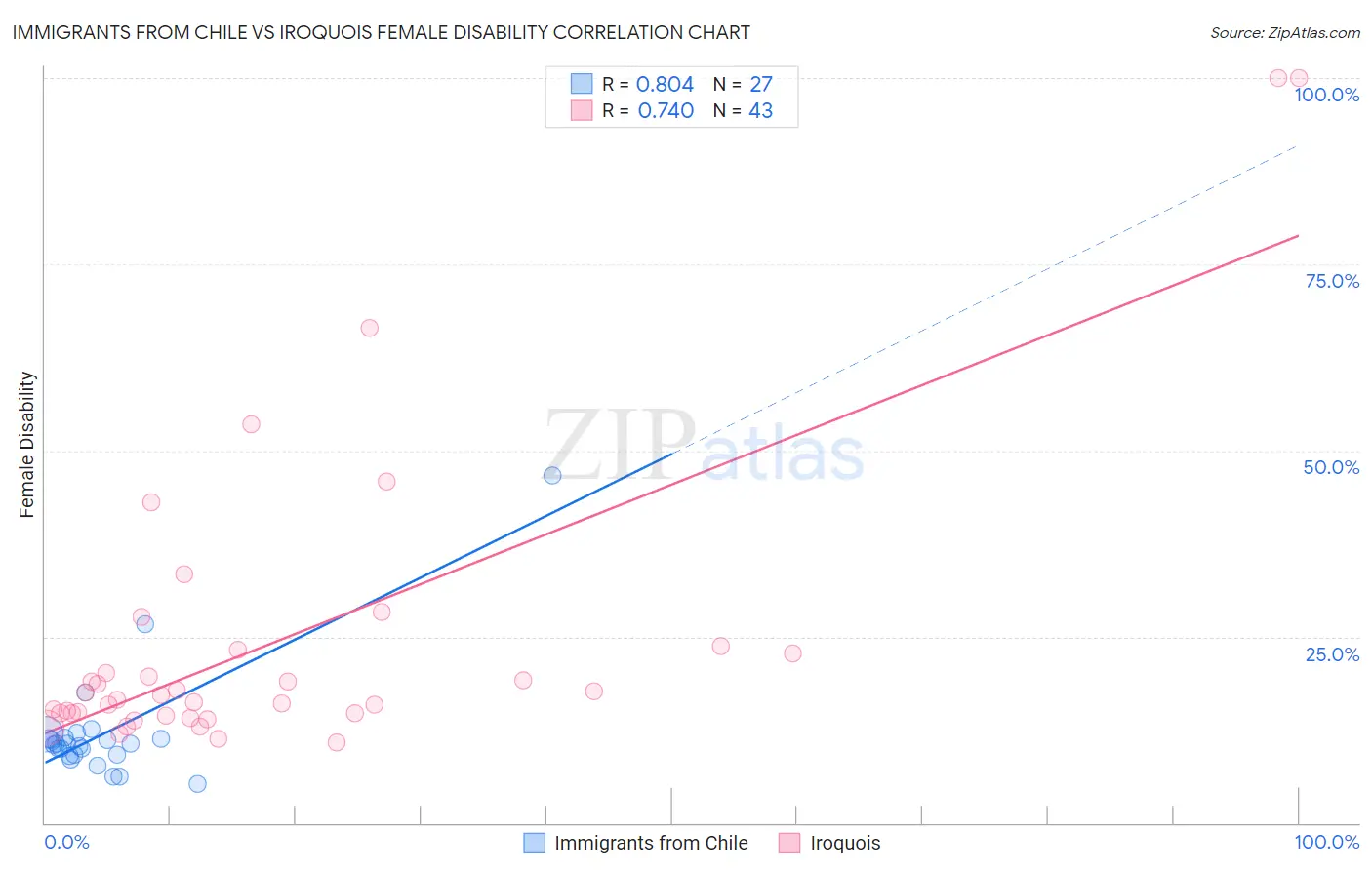 Immigrants from Chile vs Iroquois Female Disability