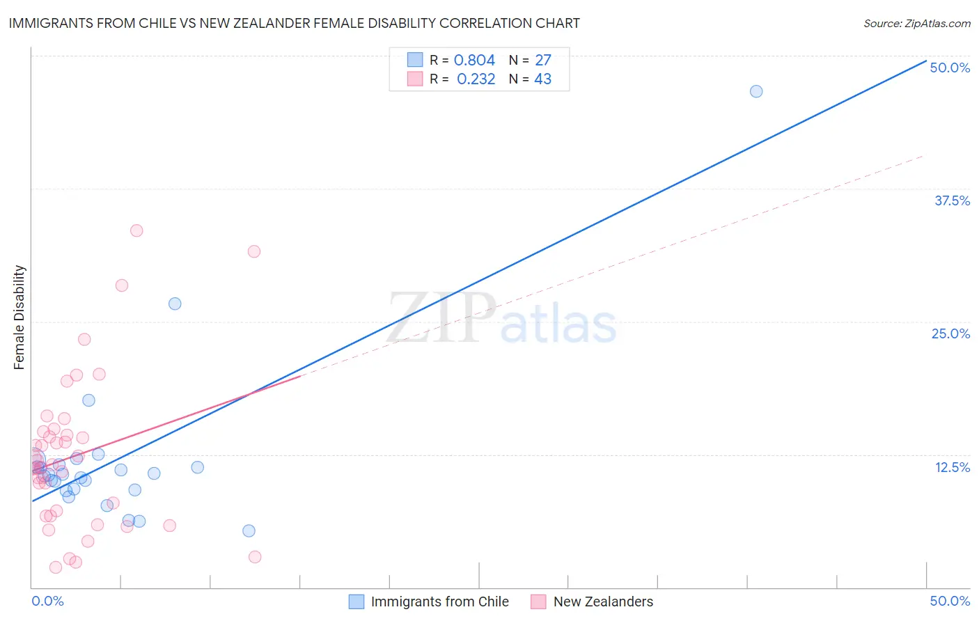 Immigrants from Chile vs New Zealander Female Disability