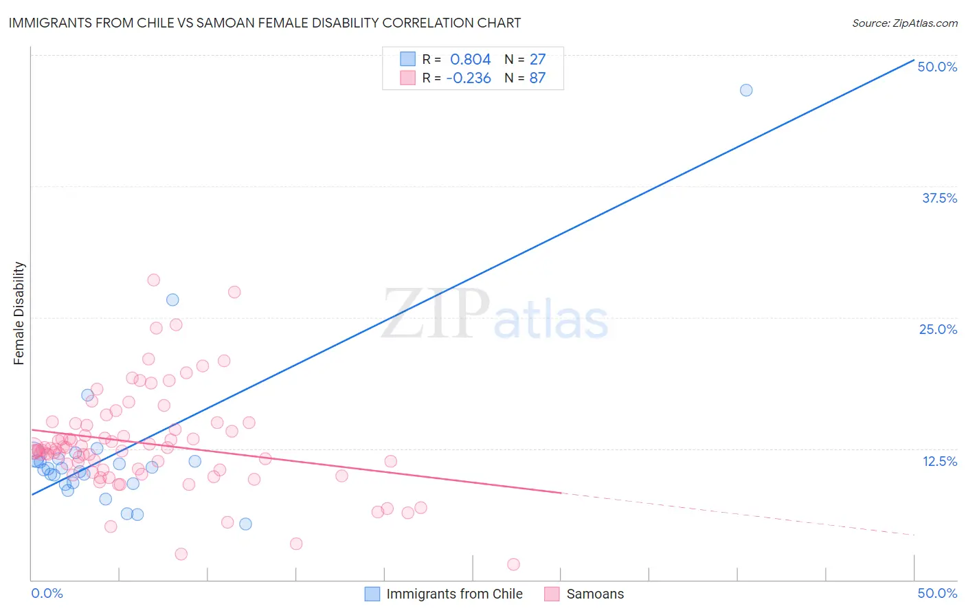 Immigrants from Chile vs Samoan Female Disability