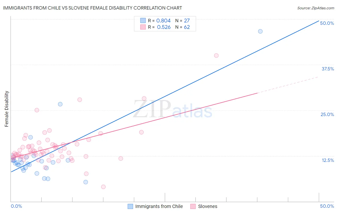 Immigrants from Chile vs Slovene Female Disability