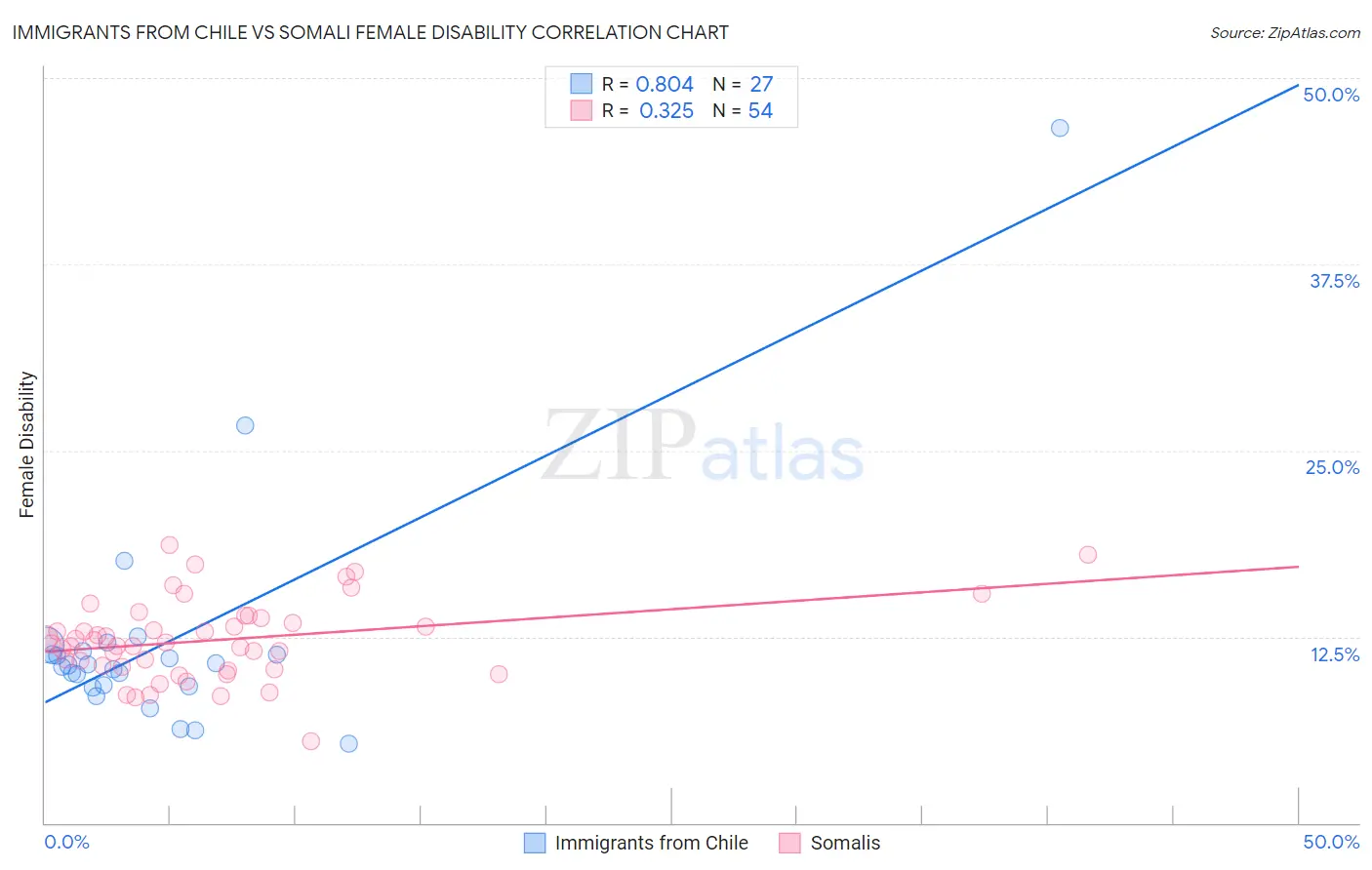 Immigrants from Chile vs Somali Female Disability