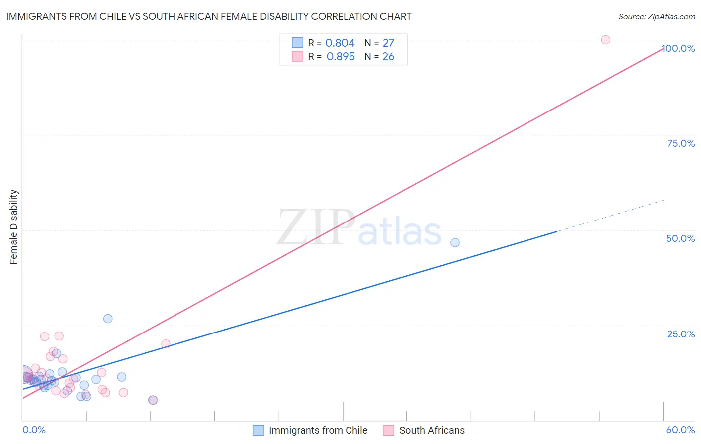 Immigrants from Chile vs South African Female Disability