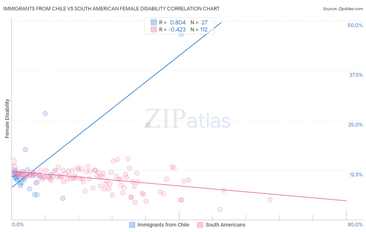 Immigrants from Chile vs South American Female Disability