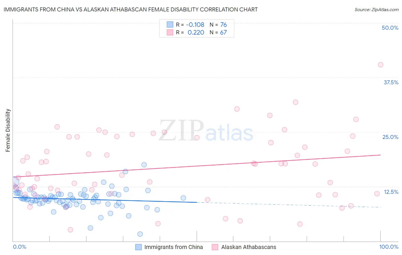 Immigrants from China vs Alaskan Athabascan Female Disability