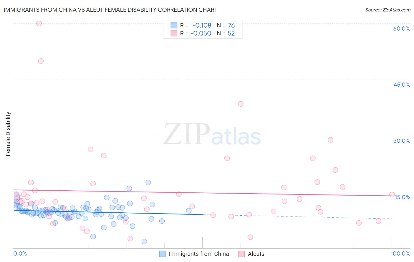 Immigrants from China vs Aleut Female Disability