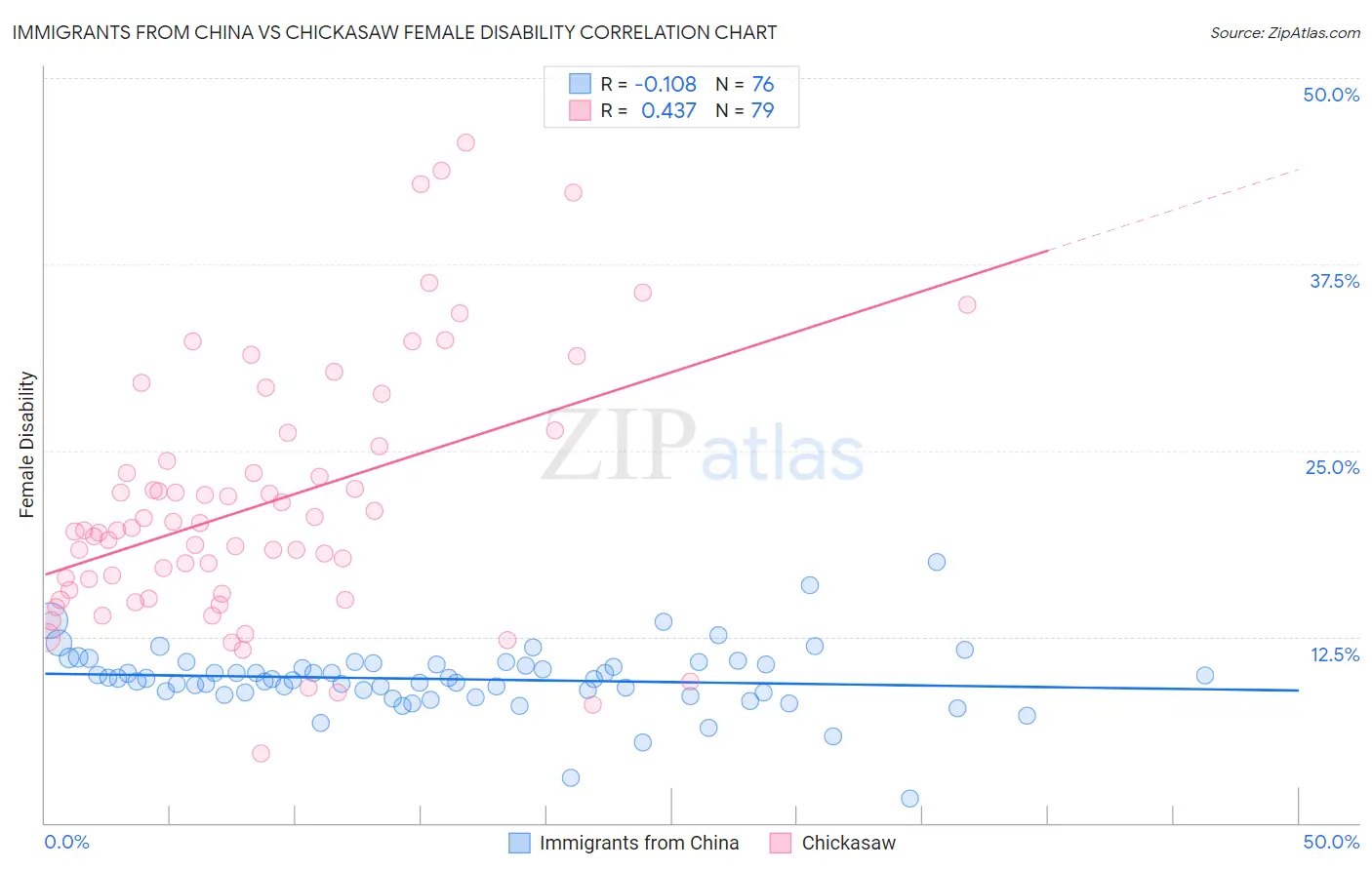 Immigrants from China vs Chickasaw Female Disability