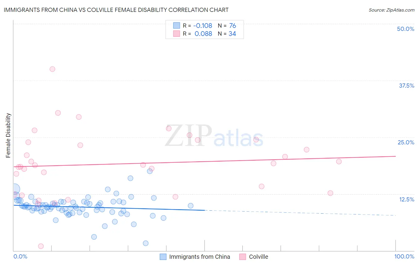 Immigrants from China vs Colville Female Disability