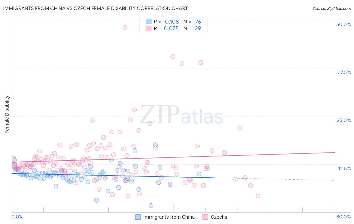 Immigrants from China vs Czech Female Disability