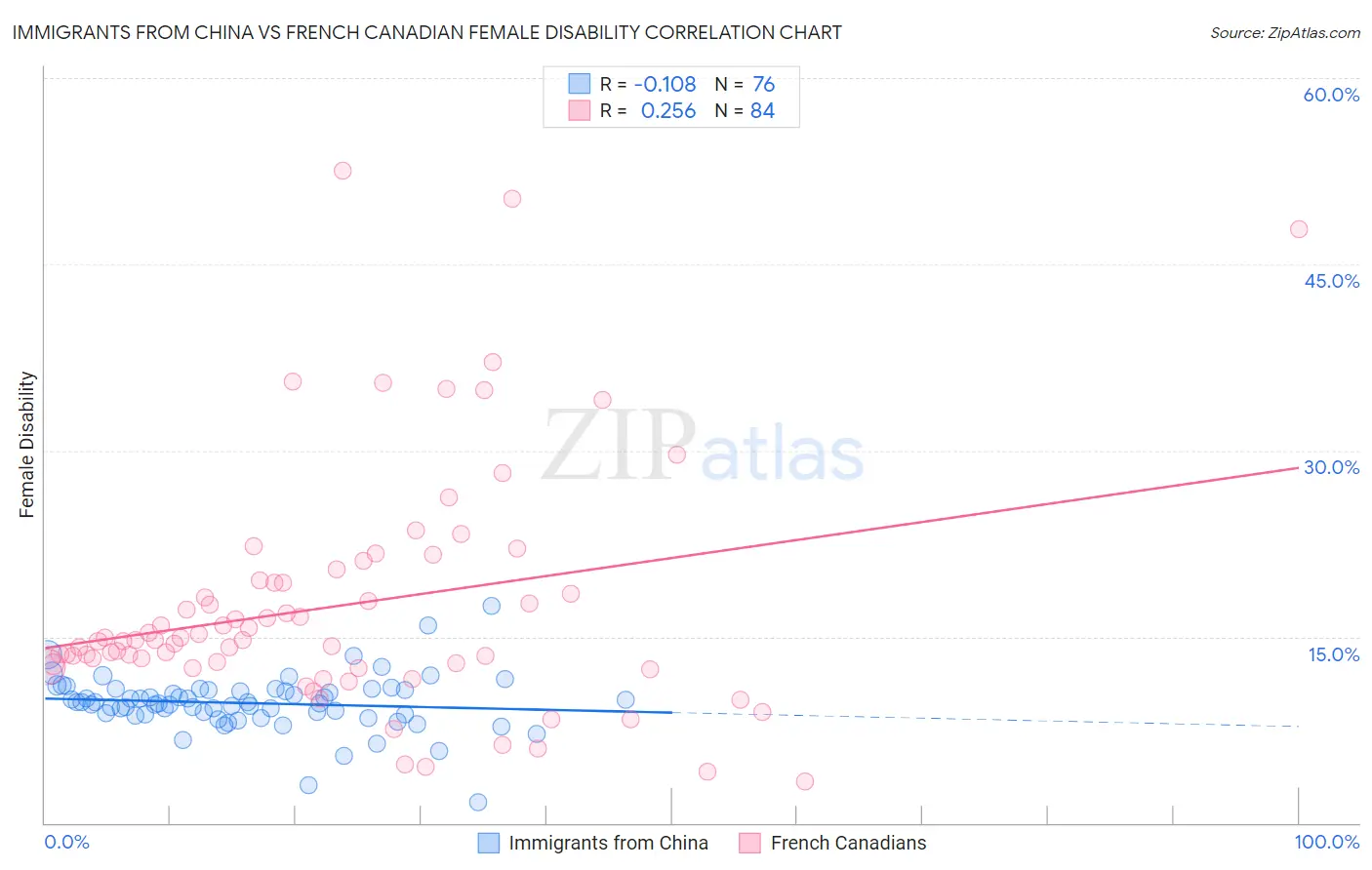 Immigrants from China vs French Canadian Female Disability