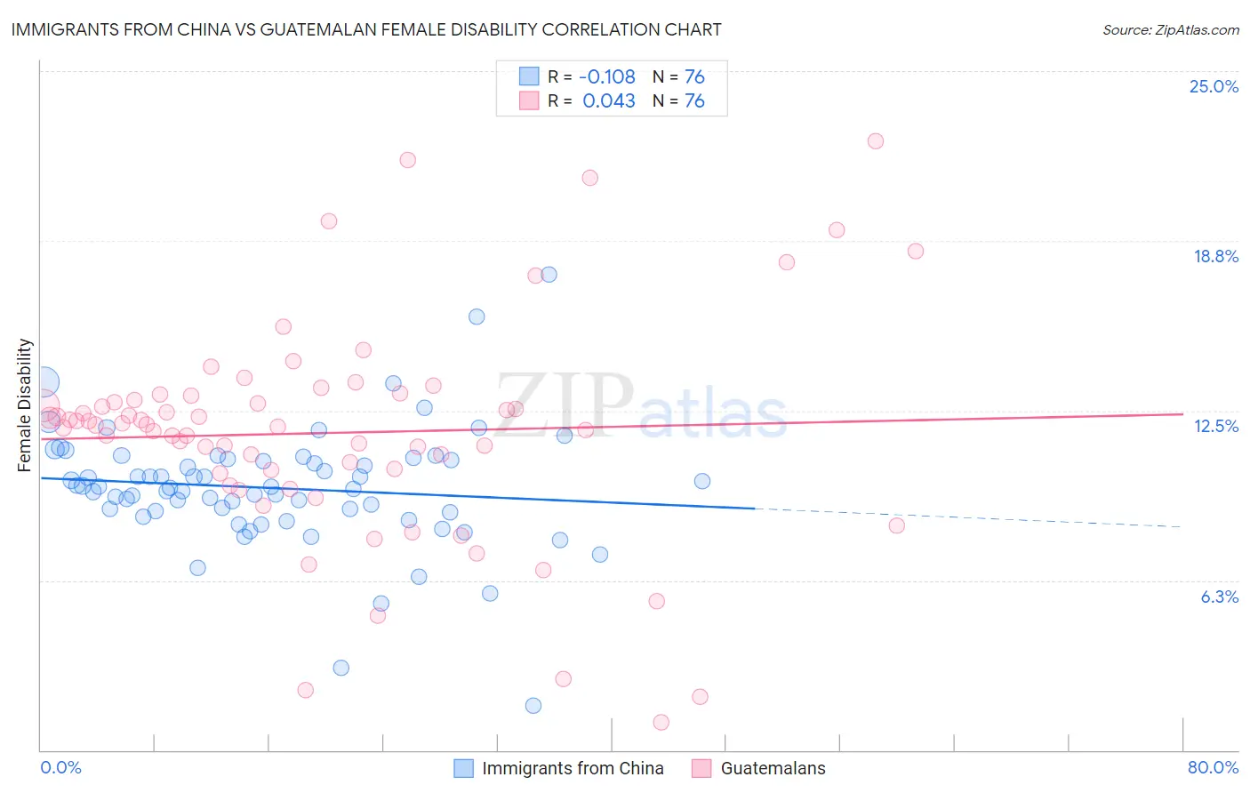 Immigrants from China vs Guatemalan Female Disability