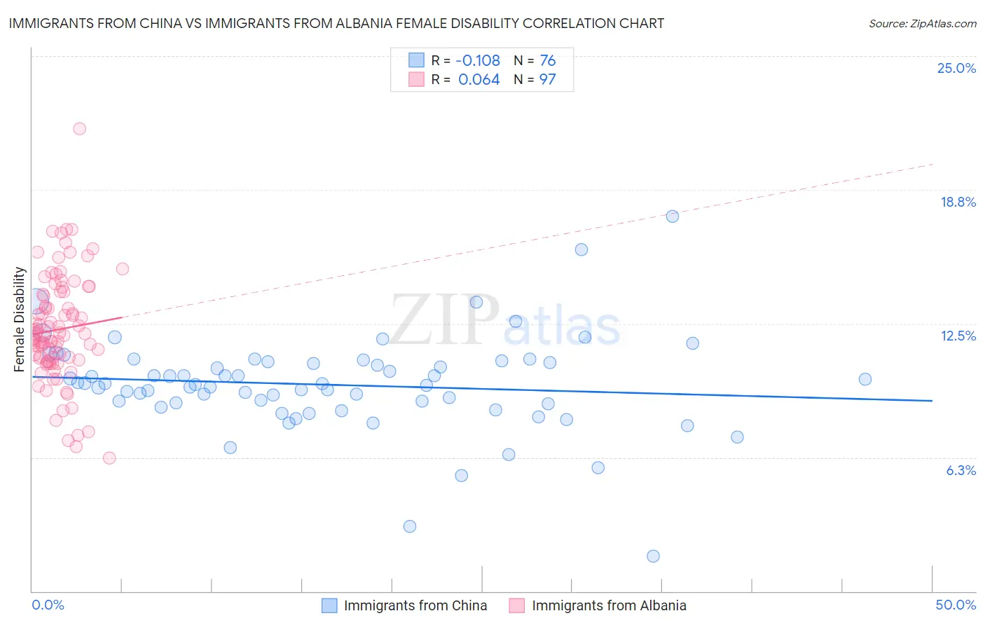 Immigrants from China vs Immigrants from Albania Female Disability