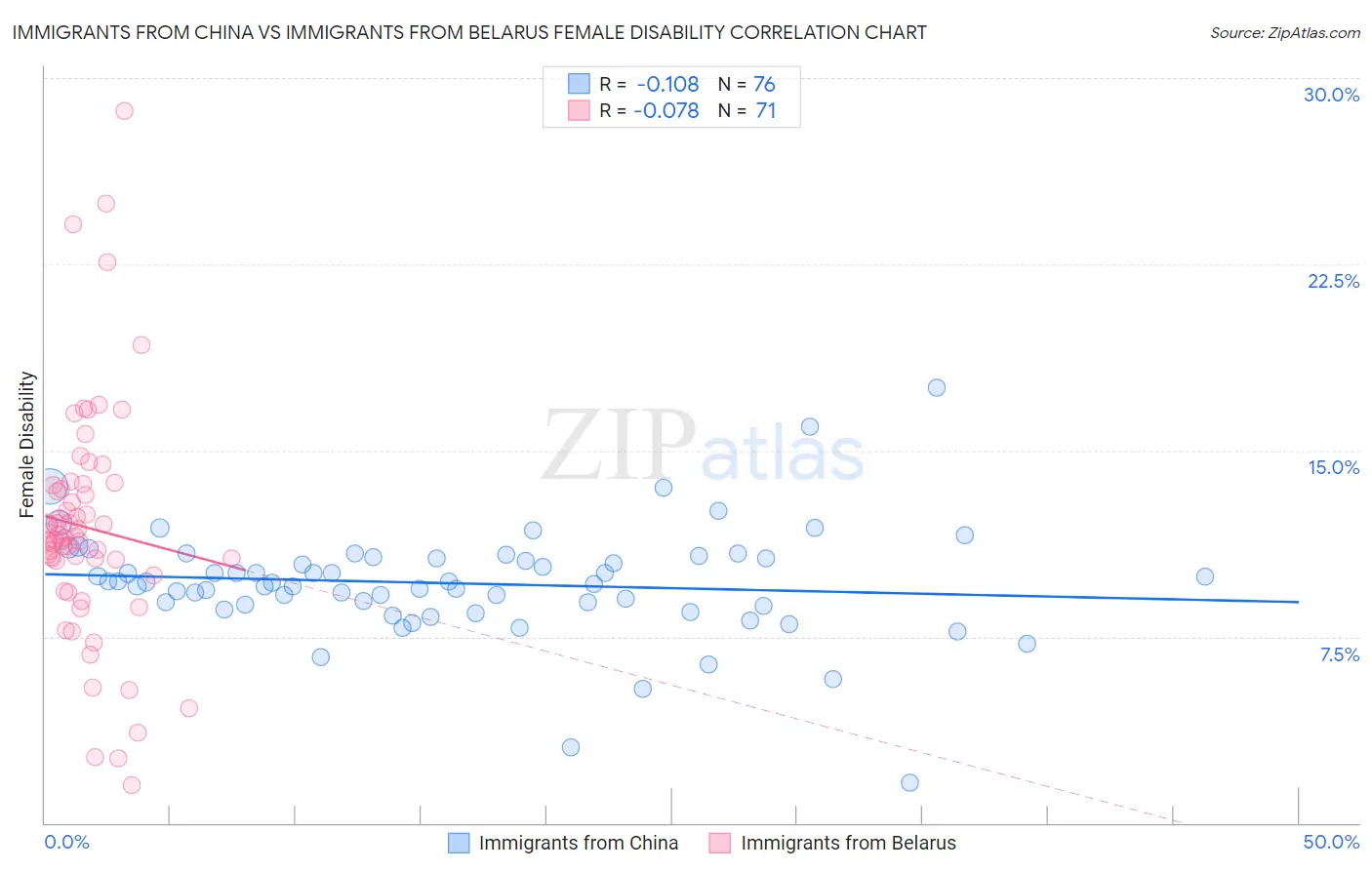 Immigrants from China vs Immigrants from Belarus Female Disability