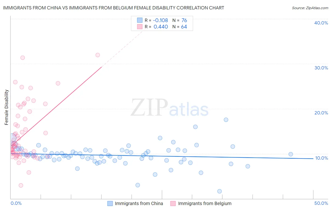 Immigrants from China vs Immigrants from Belgium Female Disability