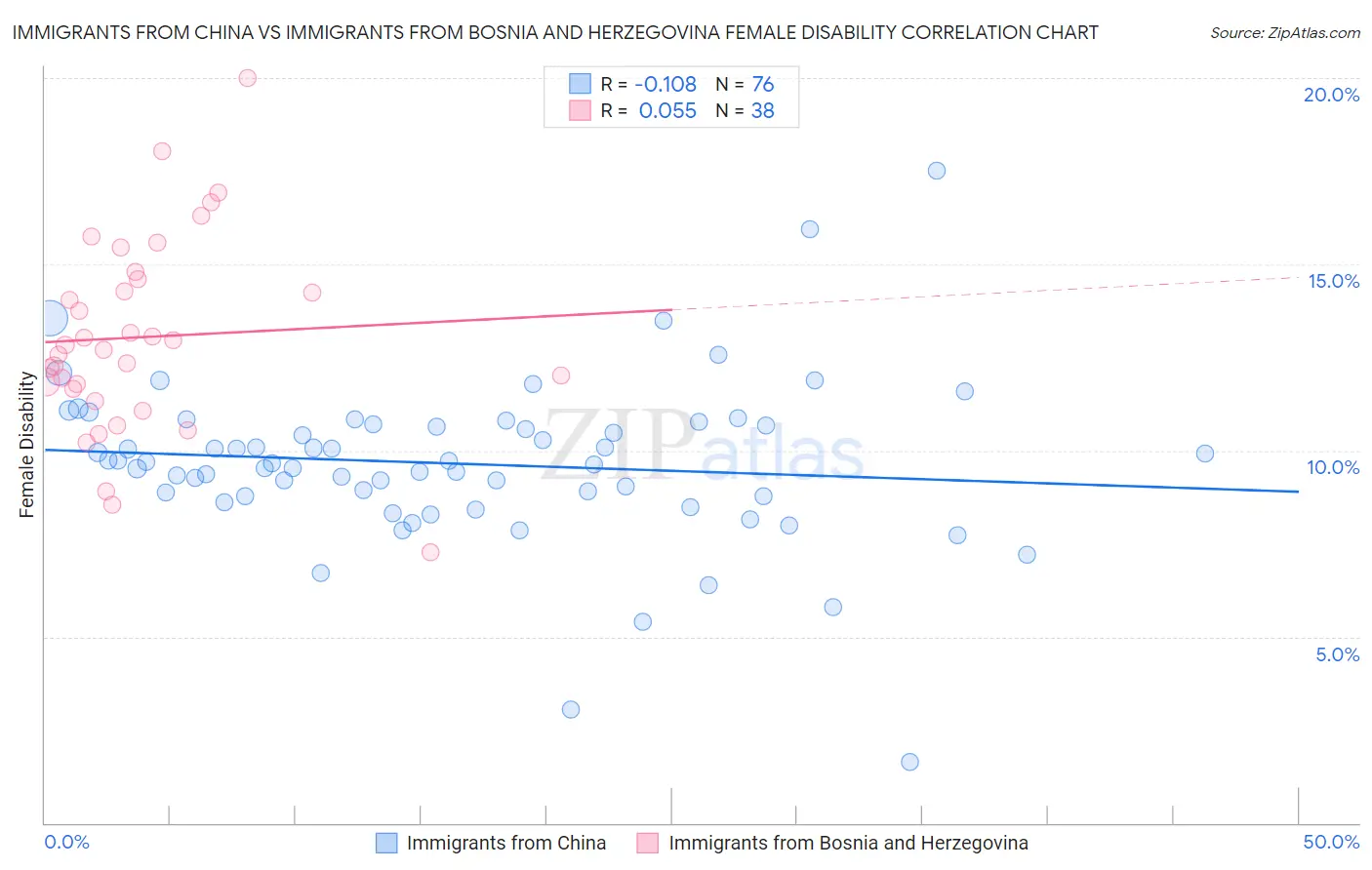 Immigrants from China vs Immigrants from Bosnia and Herzegovina Female Disability