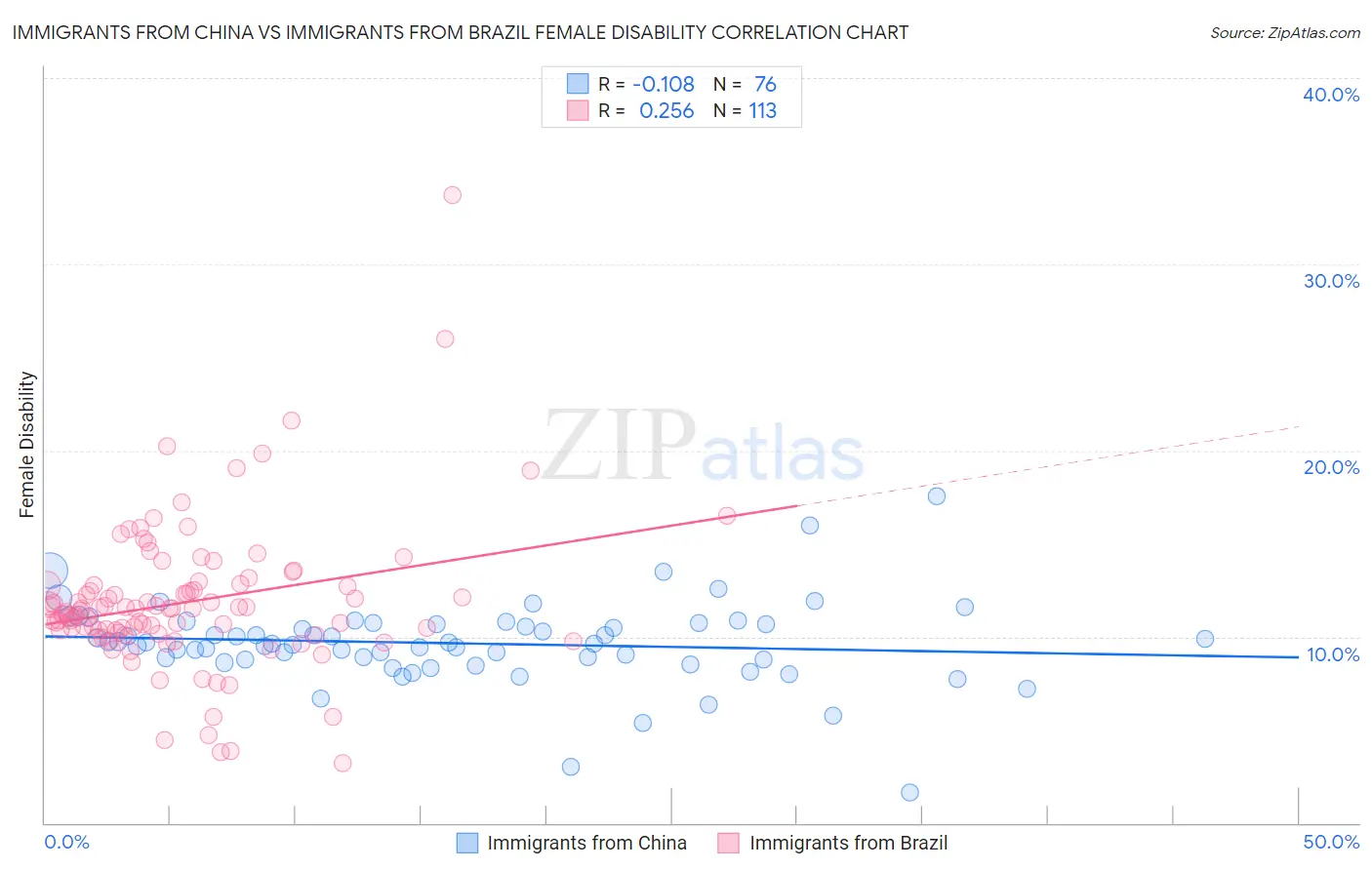 Immigrants from China vs Immigrants from Brazil Female Disability