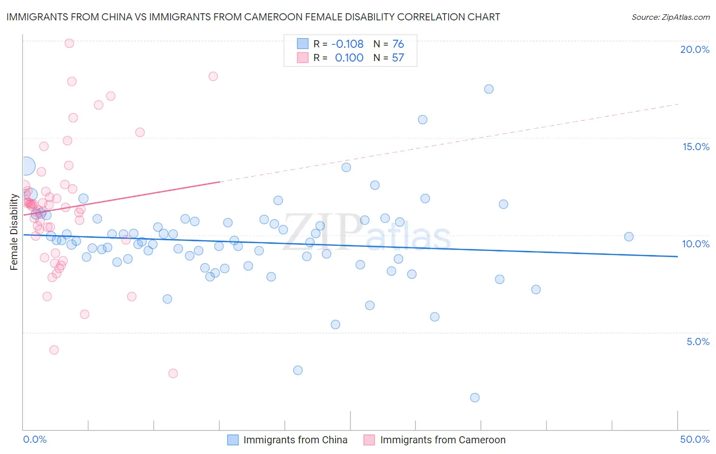 Immigrants from China vs Immigrants from Cameroon Female Disability