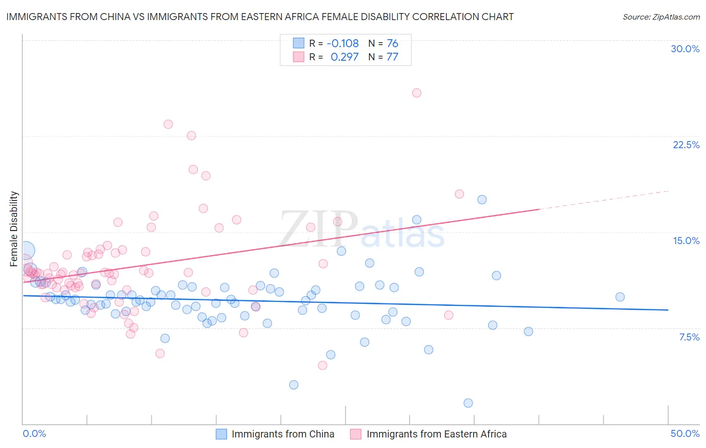 Immigrants from China vs Immigrants from Eastern Africa Female Disability