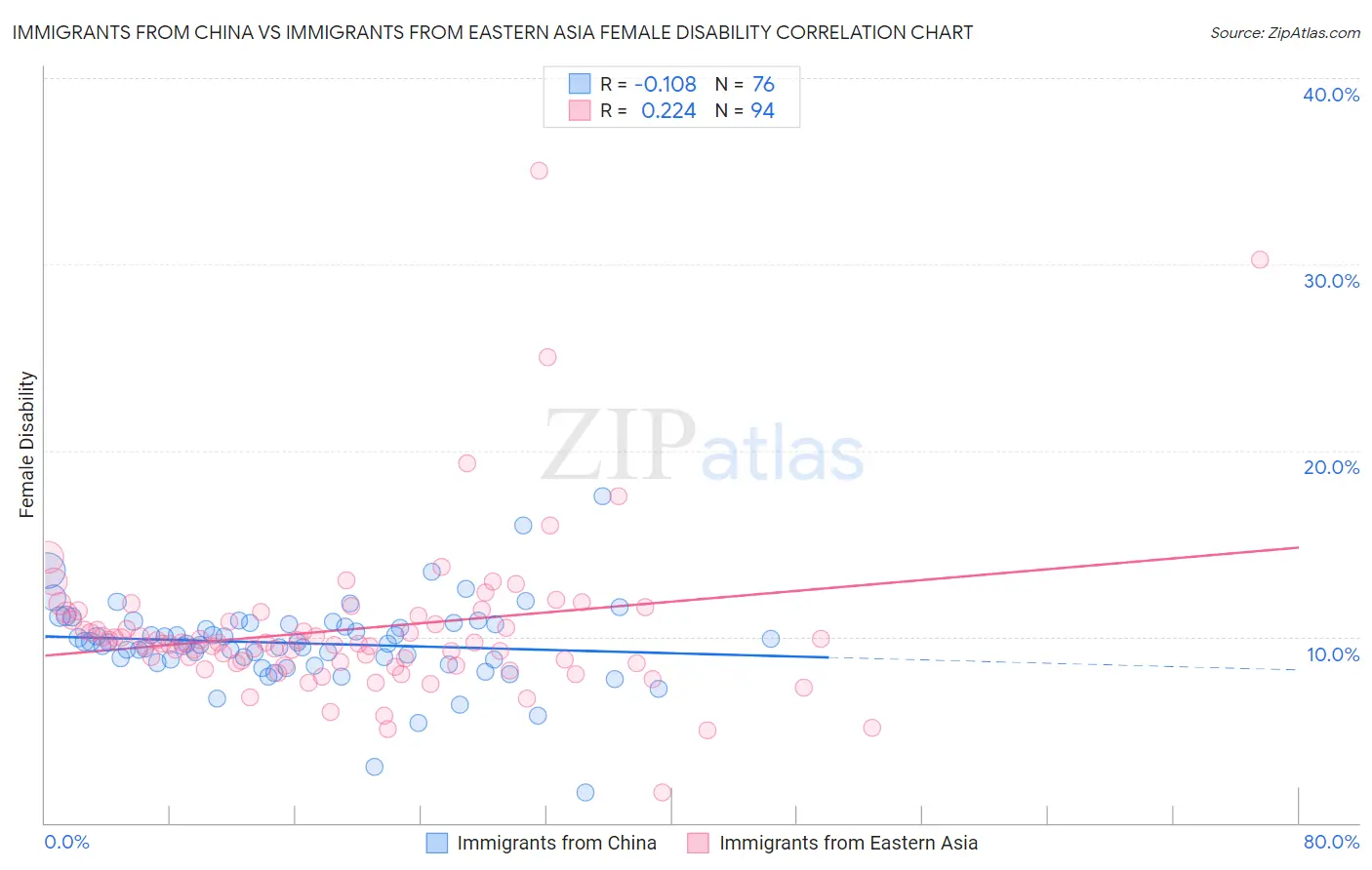 Immigrants from China vs Immigrants from Eastern Asia Female Disability