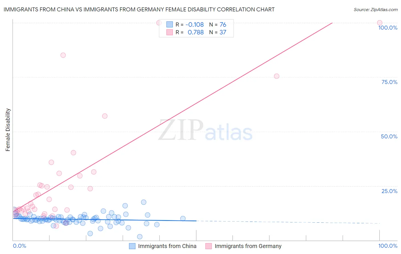 Immigrants from China vs Immigrants from Germany Female Disability