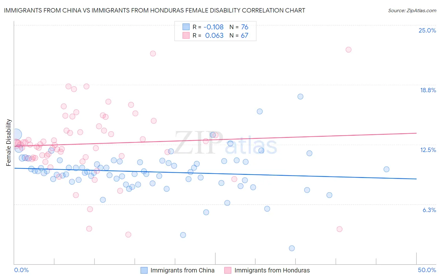 Immigrants from China vs Immigrants from Honduras Female Disability