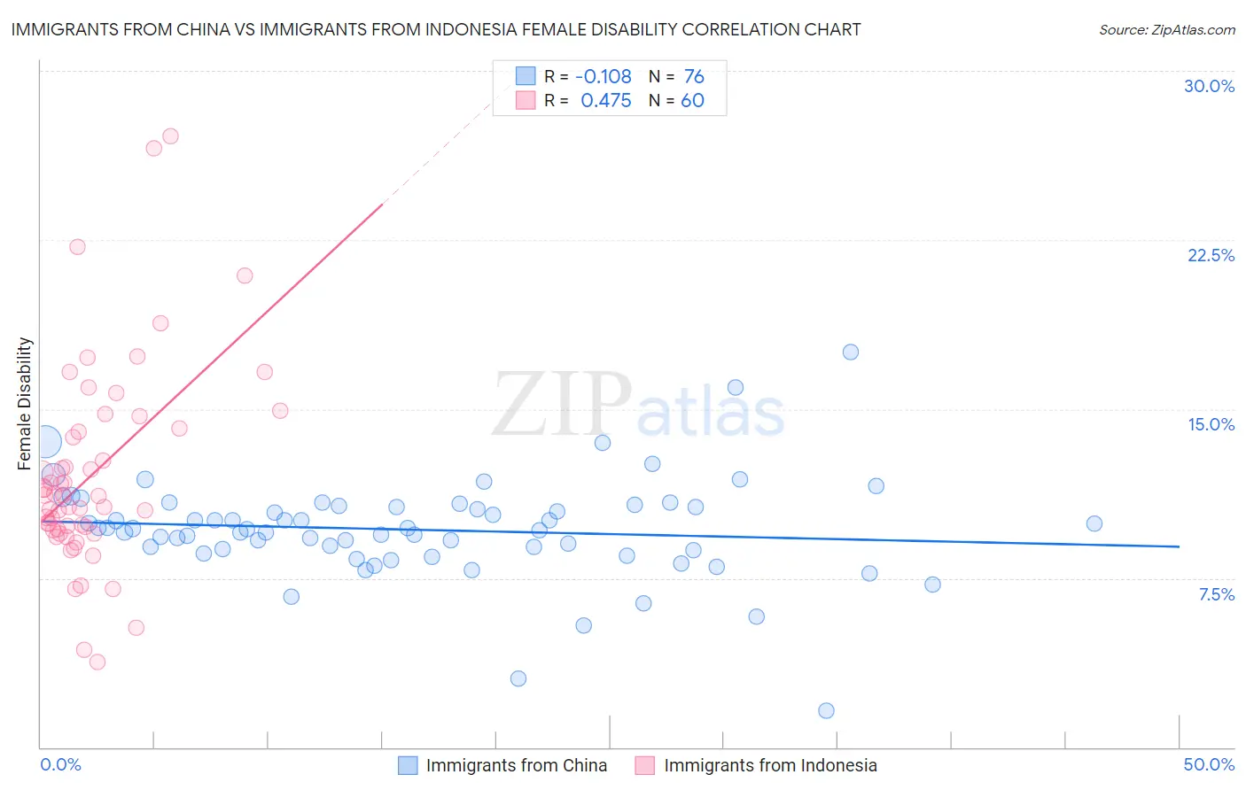 Immigrants from China vs Immigrants from Indonesia Female Disability