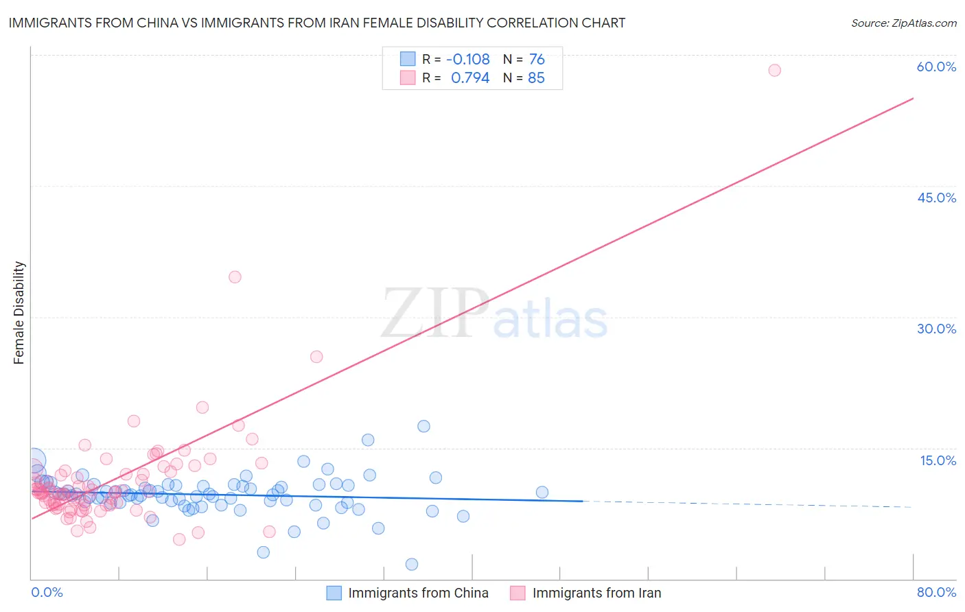 Immigrants from China vs Immigrants from Iran Female Disability