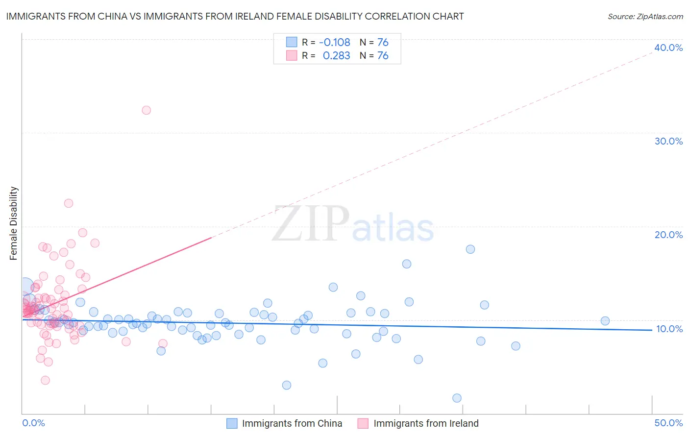 Immigrants from China vs Immigrants from Ireland Female Disability