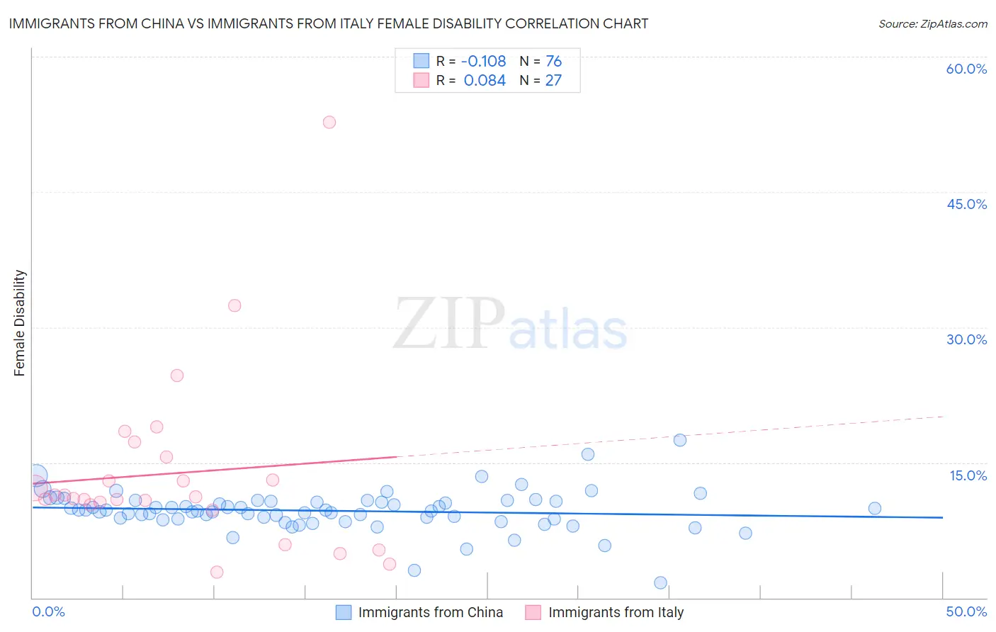 Immigrants from China vs Immigrants from Italy Female Disability