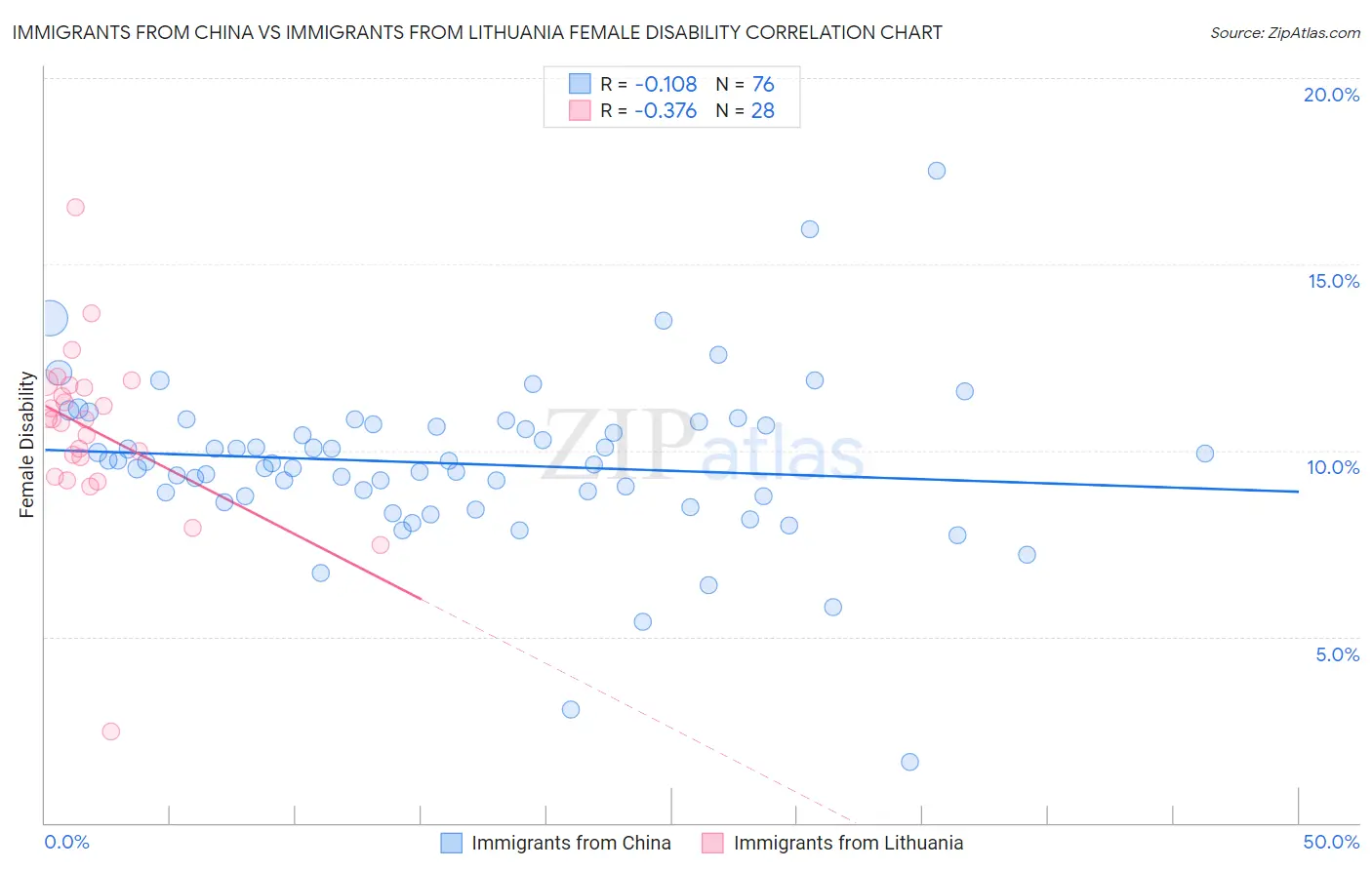 Immigrants from China vs Immigrants from Lithuania Female Disability