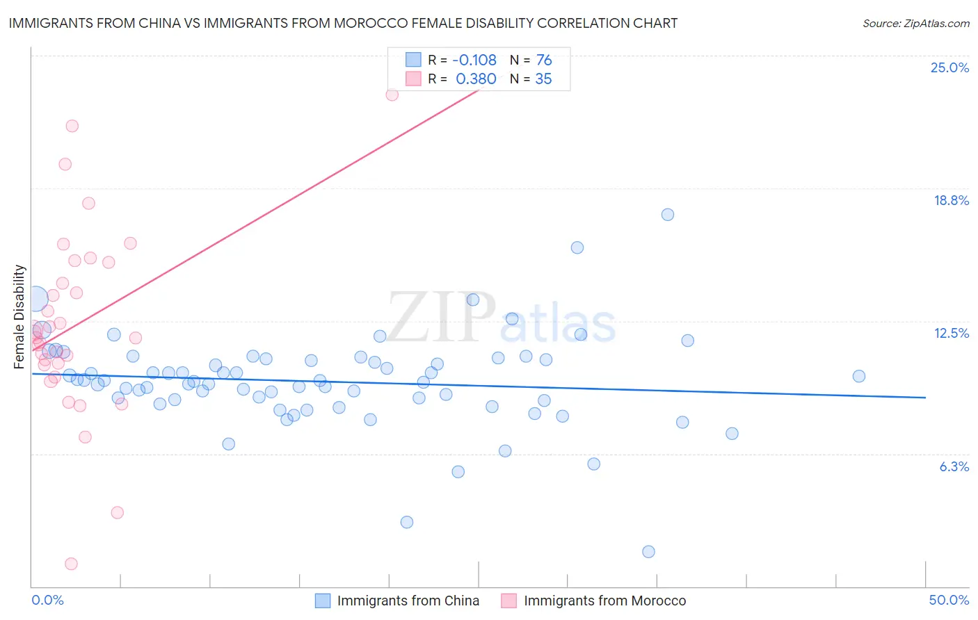 Immigrants from China vs Immigrants from Morocco Female Disability