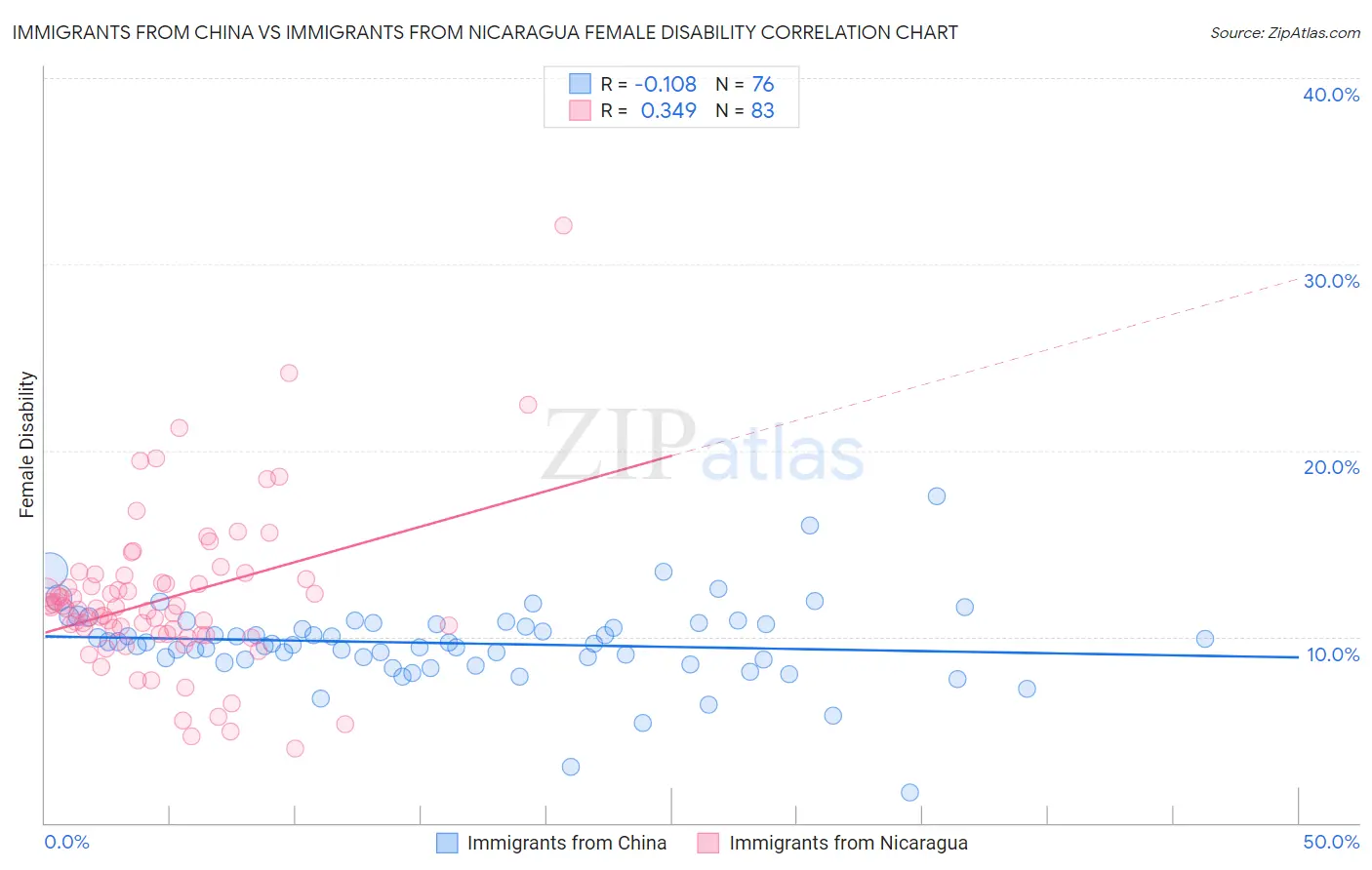 Immigrants from China vs Immigrants from Nicaragua Female Disability