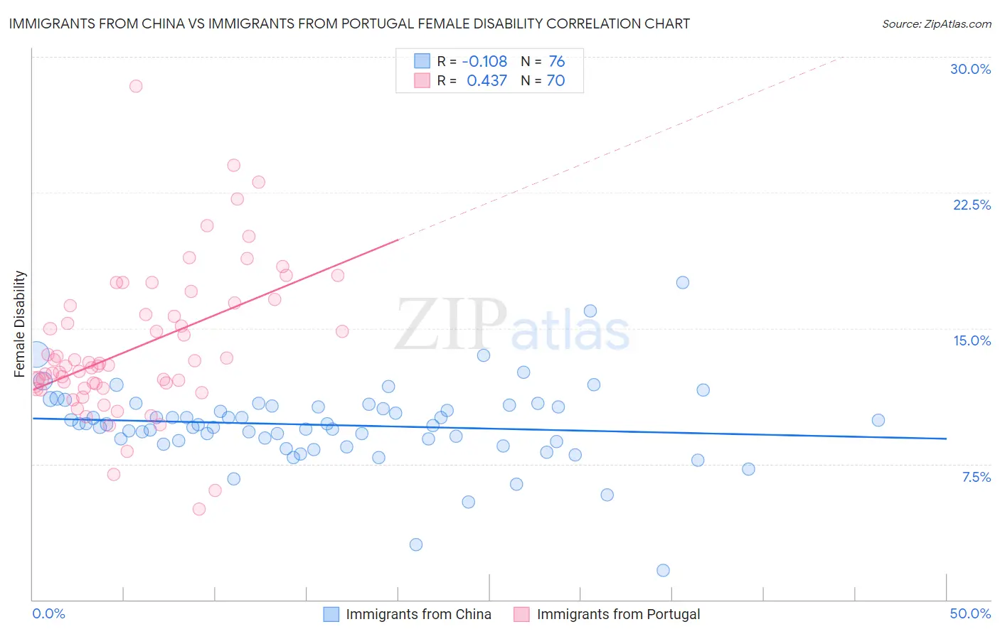 Immigrants from China vs Immigrants from Portugal Female Disability