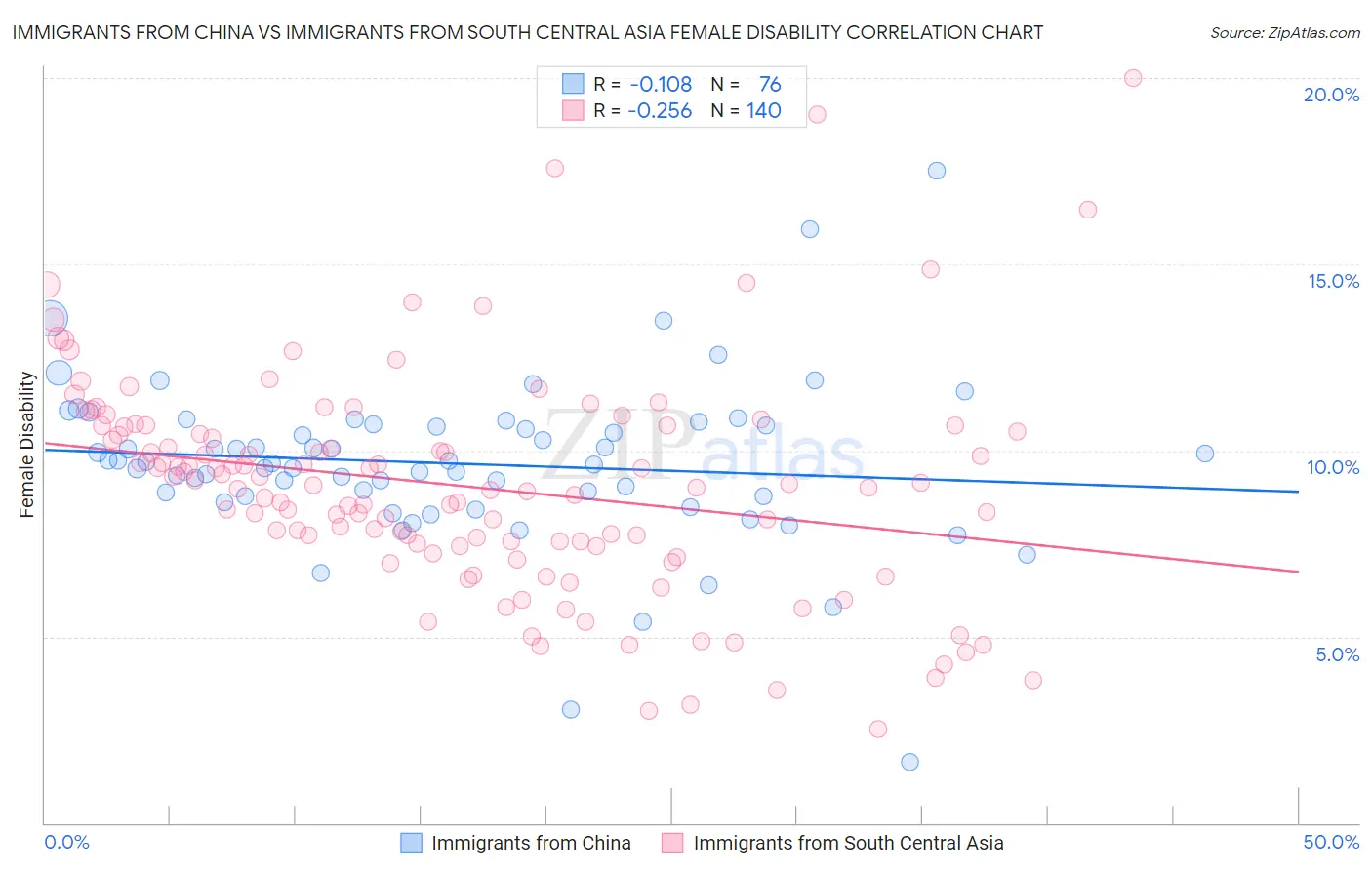 Immigrants from China vs Immigrants from South Central Asia Female Disability